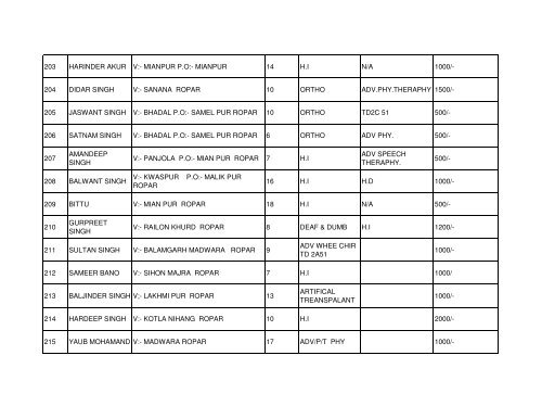 IED Beneficiary Children 2006 - Sarva Shiksha Abhiyan - Punjab