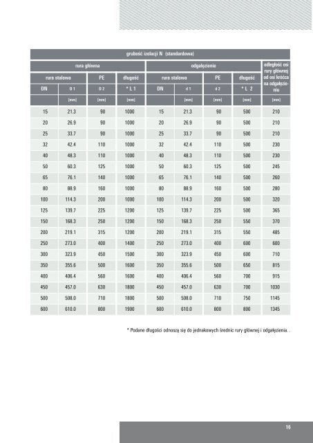 5. system monitorowania szczelności sieci - Izoterm