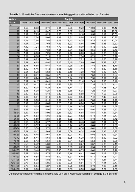 Qualifizierter Mietspiegel von Friedrichshafen 2012 für nicht ...