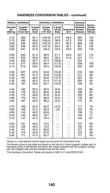 Practical Data for Metallurgists - Timken