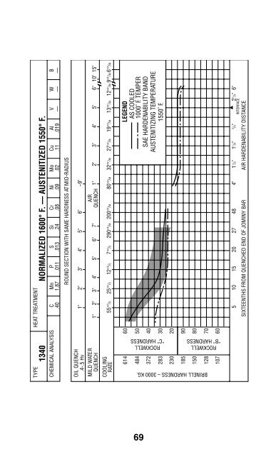 Practical Data for Metallurgists - Timken