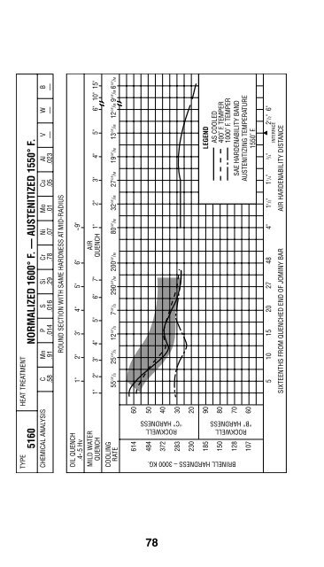 Practical Data for Metallurgists - Timken