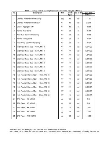 Summary Average Price SM July 09 - CIDB