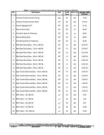 Table 1. Average Price of Building Materials - CIDB