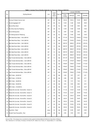 CIDB Average Price of Building Materials_SM (BMDAM)