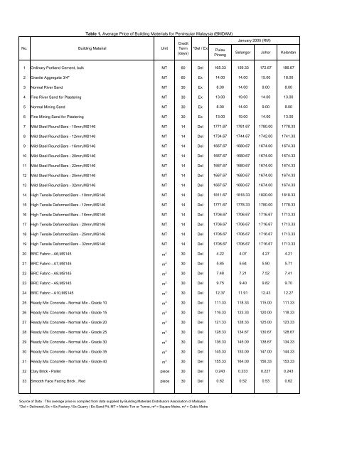 CIDB Average Price of Building Materials_SM (BMDAM)