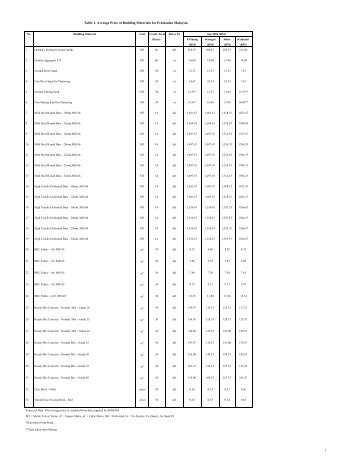 fix - Summary Average Price Jan 2006 - CIDB