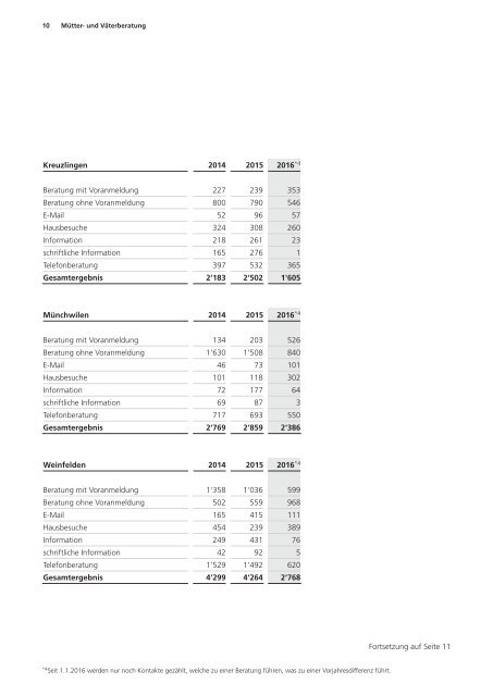 Statistiken 2016