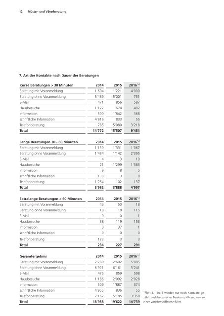 Statistiken 2016