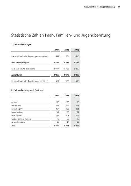 Statistiken 2016