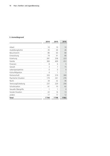 Statistiken 2016