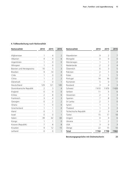 Statistiken 2016