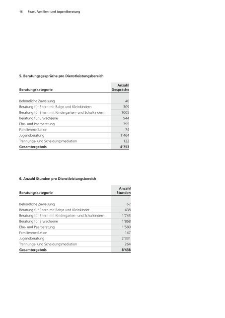 Statistiken 2016