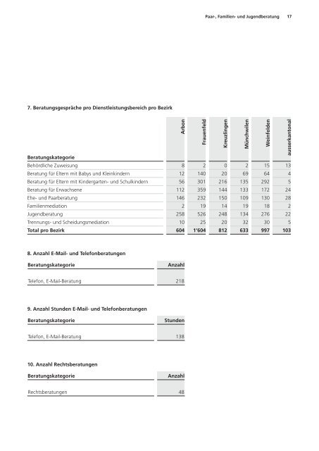 Statistiken 2016