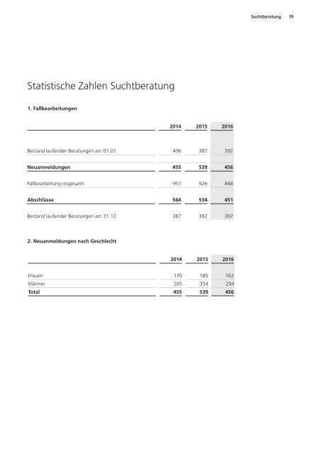 Statistiken 2016