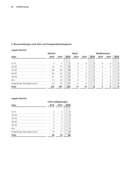 Statistiken 2016