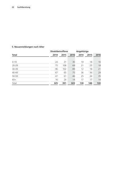 Statistiken 2016