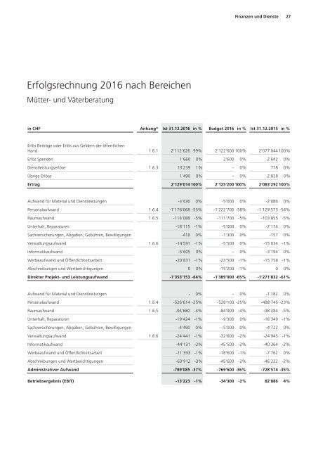 Statistiken 2016