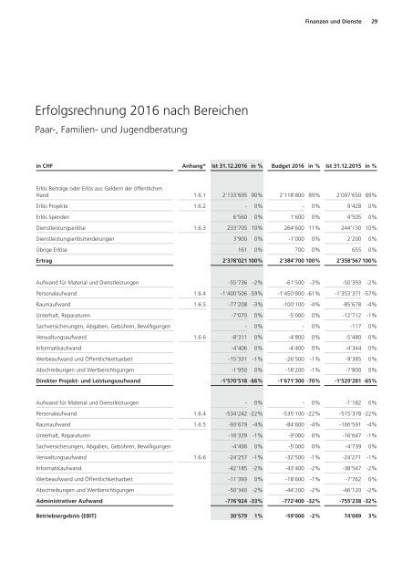 Statistiken 2016