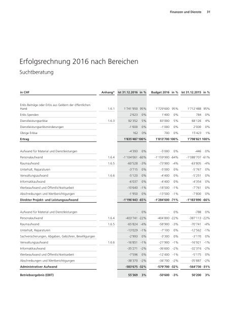 Statistiken 2016