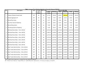 Summary Average Price SM Jan 08 - CIDB