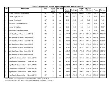 AveragePrice_ SM_Jan07 - Construction Industry Development ...