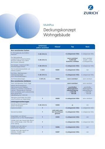 Deckungskonzept Wohngebäude