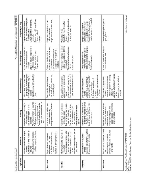 TPBA2 Age Table: Cognitiv