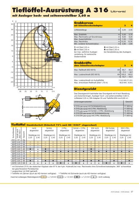 Tragfähigkeit A 314 - Liebherr