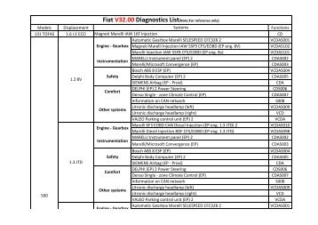 Fiat V32.00 Diagnostics List(Note:For reference only) - Estpresto