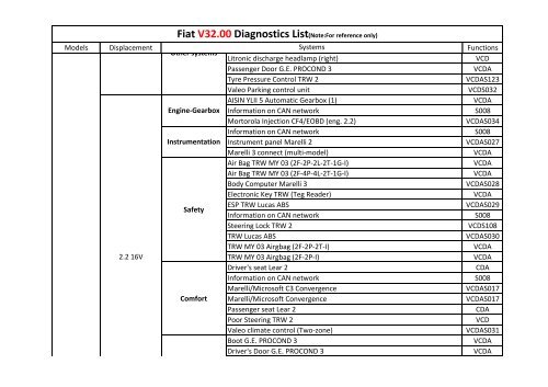 Fiat V32.00 Diagnostics List(Note:For reference only) - Estpresto