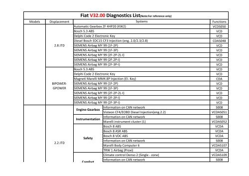 Fiat V32.00 Diagnostics List(Note:For reference only) - Estpresto