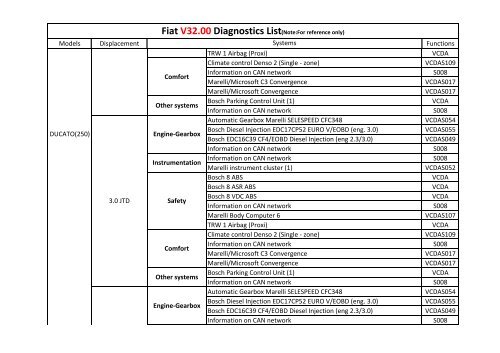 Fiat V32.00 Diagnostics List(Note:For reference only) - Estpresto