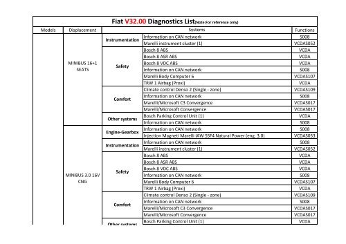 Fiat V32.00 Diagnostics List(Note:For reference only) - Estpresto