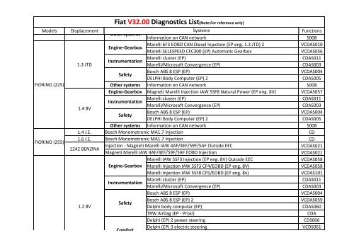 Fiat V32.00 Diagnostics List(Note:For reference only) - Estpresto