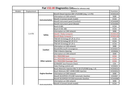 Fiat V32.00 Diagnostics List(Note:For reference only) - Estpresto