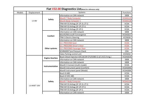 Fiat V32.00 Diagnostics List(Note:For reference only) - Estpresto