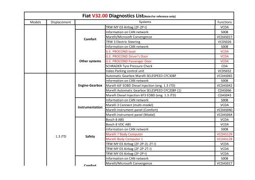 Fiat V32.00 Diagnostics List(Note:For reference only) - Estpresto
