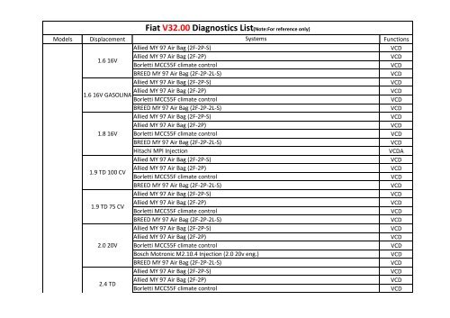 Fiat V32.00 Diagnostics List(Note:For reference only) - Estpresto