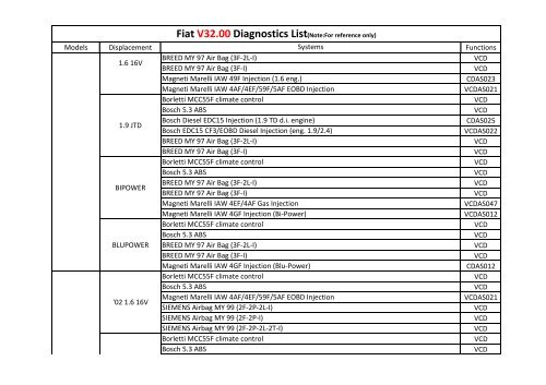 Fiat V32.00 Diagnostics List(Note:For reference only) - Estpresto