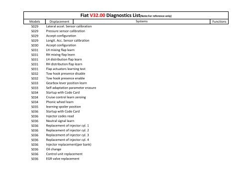 Fiat V32.00 Diagnostics List(Note:For reference only) - Estpresto