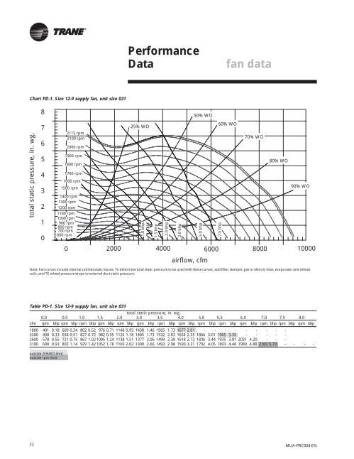 Chart PD-1. Size 12-9 sup