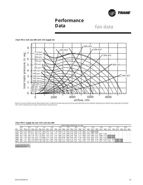 Chart PD-1. Size 12-9 sup