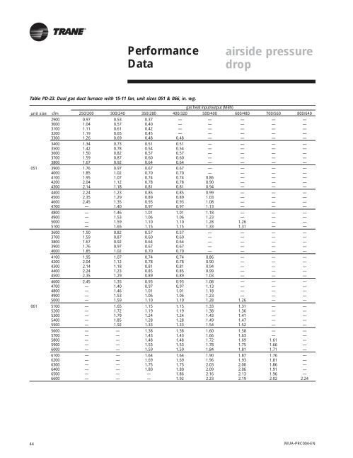 46 Performance Data Table
