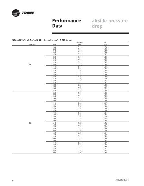 46 Performance Data Table