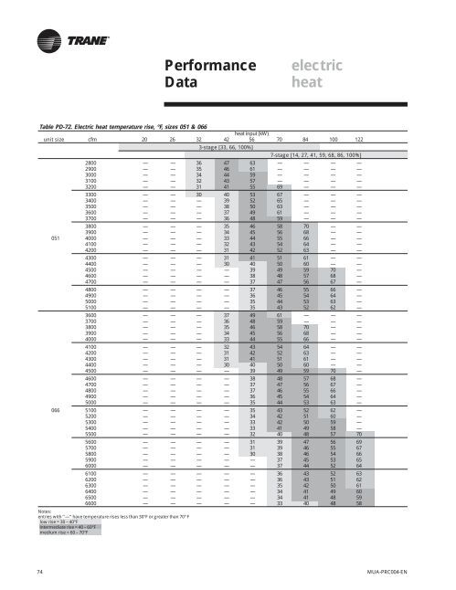 76 Performance Data gas h