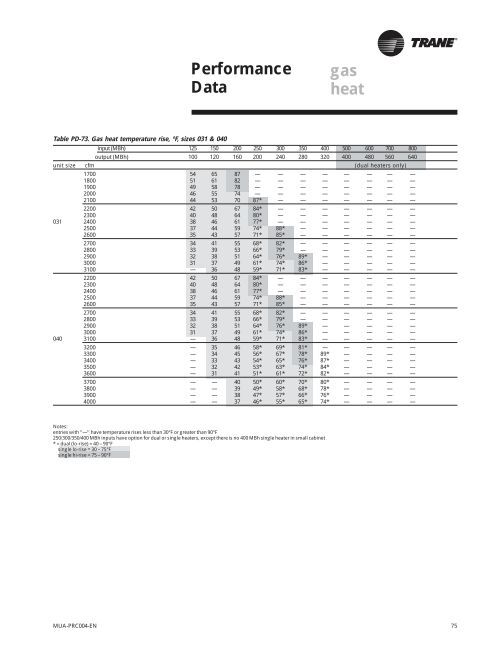 76 Performance Data gas h