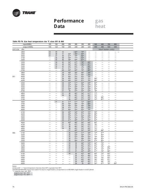 76 Performance Data gas h
