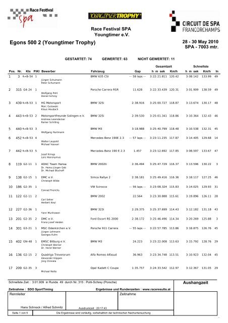 Ergebnis Rennen Gesamt - YOUNGTIMER Trophy
