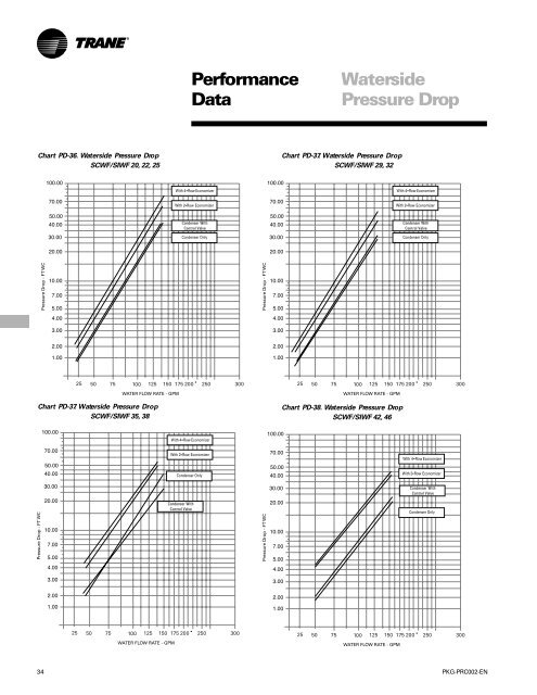 Commercial Self-Contained - Trane